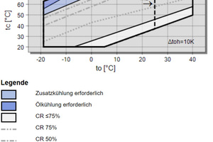  Die "CSH"-Einsatzgrenzen von R1234ze(E) im Standardbetrieb 