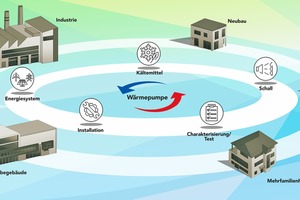  Wärmepumpen werden im Energiesystem der Zukunft die dominierende Heizungstechnologie sein. 