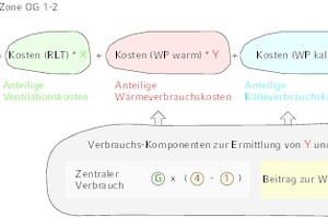  Verbrauchskomponenten der Klimaluft 