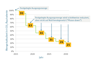  Die Phase down-Schritte der F-Gase Verordnung - zum Jahreswechsel wurde die in der EU verfügbare Quote von 63 auf 45 % reduziert. 