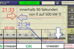  Abbildung 6: vollautomatische Ammoniak-Wasser Absorptionskältemaschinen stellt schnell bedarfsgerechte Kälteleistung zur Verfügung 