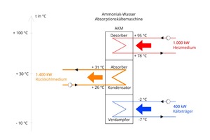  Abbildung 3: Exemplarische Energiebilanz einer Ammoniak-Wasser-Absorptionskältemaschine 