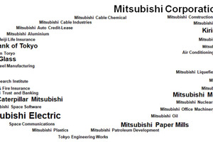  Mitsubishi entwickelte sich nach der Entstehung zu einem großen Unternehmen mit mehr als 70 Firmen. Im Zuge der Nachkriegspolitik, der Dezentralisierung ökonomischer Macht, wurde die Mitsubishi Holding aufgelöst. Es entstanden unabhängige Unternehmen, von 