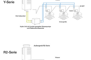  Mitsubishi Electric gelingt es immer wieder, bekannte Themen neu zu besetzen. Bestes Beispiel: das Hybrid VRF-System. VRF-Anlagen waren etabliert, bis sie durch Mitsubishi Electric unter dem Aspekt Kältemittel völlig neu angefasst wurden. Hierbei entstand 