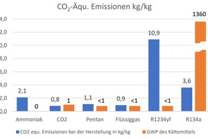  Abb. 2 [13]: Kältemittelproduktionsbedingte CO2-Äqivalente Emissionen – in blau [14, 15, 16] und GWP der betreffenden Kältemittel – in orange [17] 