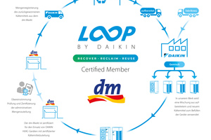  Die Daikin-Kreislaufwirtschaft ("L∞P by Daikin") bei dm-drogerie markt  