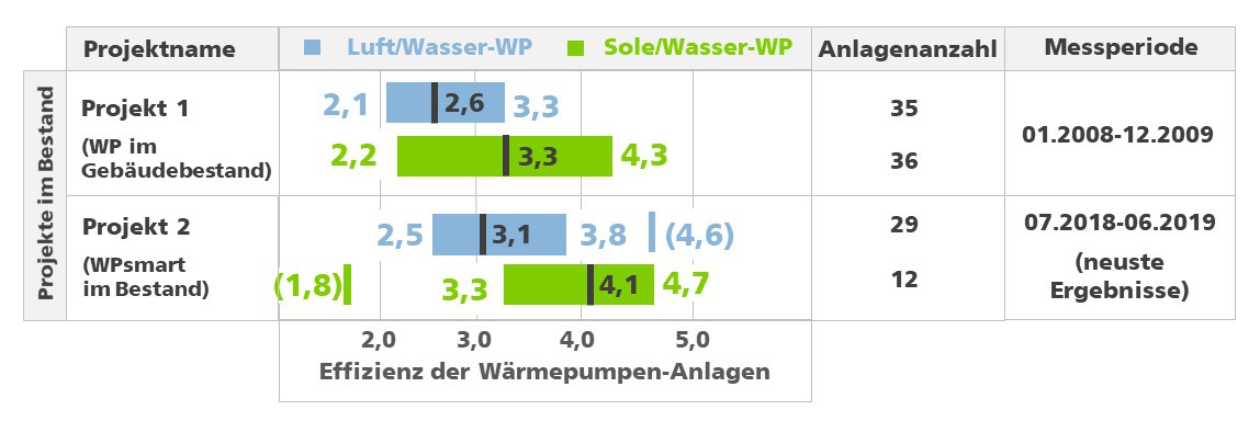 Grafik 1: Mittelwerte und Bandbreiten der Effizienzwerte der Wärmepumpenanlagen aus zwei Feldprojekten in Bestandsgebäuden  