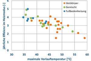  Grafik 2: Jährliche Effizienzwerte in Abhängigkeit von maximalen Vorlauftemperaturen von 41 Luft/Wasser Wärmepumpenanlagen mit unterschiedlichen Wärmeübergabesystemen 