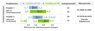 Grafik 1: Mittelwerte und Bandbreiten der Effizienzwerte der W?rmepumpenanlagen aus zwei Feldprojekten in Bestandsgeb?uden  