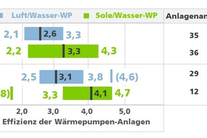  Grafik 1: Mittelwerte und Bandbreiten der Effizienzwerte der Wärmepumpenanlagen aus zwei Feldprojekten in Bestandsgebäuden   