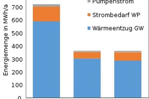  Abbildung 4: Zusammensetzung des Energieaufwandes zur Beheizung der Fallstudien-Gebäude durch Wärme-pumpen  