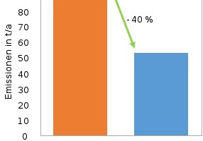  Abbildung 6: Jährliche CO2-Emissionen, die bei der Beheizung durch Fernwärme bzw. Wärmepumpen anfallen 