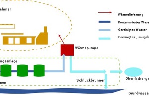  Abbildung 3: Konzept zur Auskopplung und Nutzung von thermischer Energie aus dem Reinwasser einer GWRA 