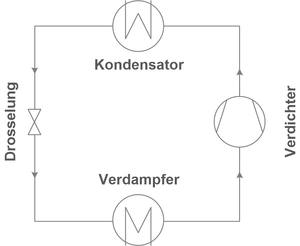 Bild 1: Schema einer Standard-Kälteanlage