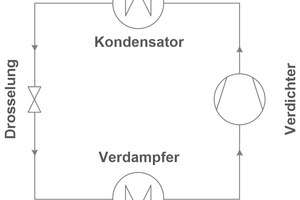  Bild 1: Schema einer Standard-Kälteanlage 