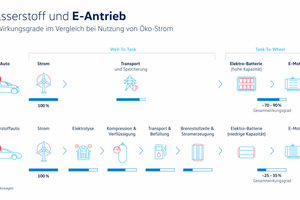  Die Wirkungsgrade von batterieelektrischem Fahrzeug und Fahrzeug mit Brennstoffzellen-Antrieb. 