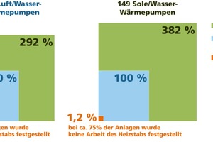  Quer-Auswertung von insgesamt 266 im Feld untersuchten Wärmepumpenanlagen 