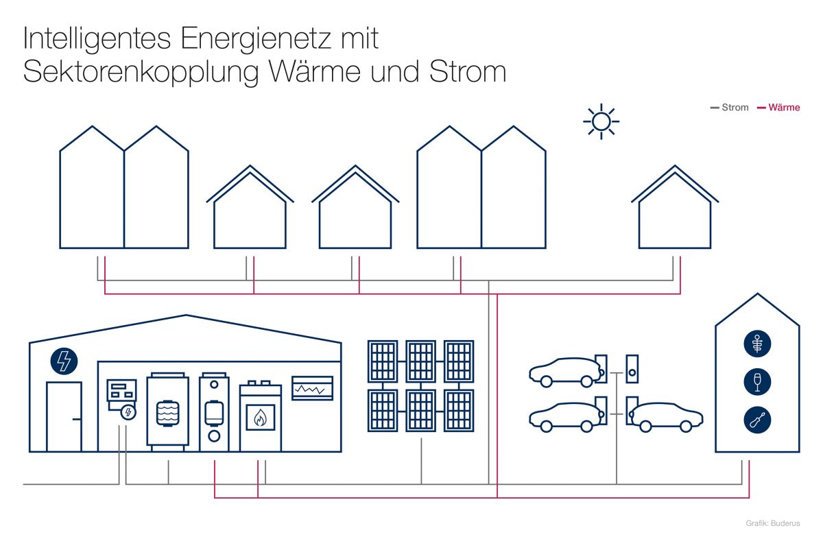 Abbildung 1: Zukunftsweisende Sektorenkopplung: Wärmenetz (rote Linie), ergänzt um die Sektoren Strom (graue Linie) und Mobilität. 