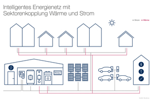  Abbildung 1: Zukunftsweisende Sektorenkopplung: Wärmenetz (rote Linie), ergänzt um die Sektoren Strom (graue Linie) und Mobilität.  