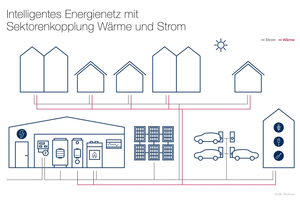  Abbildung 1: Zukunftsweisende Sektorenkopplung: Wärmenetz (rote Linie), ergänzt um die Sektoren Strom (graue Linie) und Mobilität.  