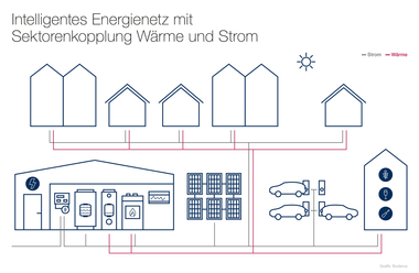 Abbildung 1: Zukunftsweisende Sektorenkopplung: W?rmenetz (rote Linie), erg?nzt um die Sektoren Strom (graue Linie) und Mobilit?t. 