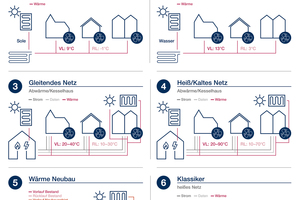  Abbildung 2: Übersicht über die Wärmenetze mit unterschiedlichen Temperaturniveaus.  