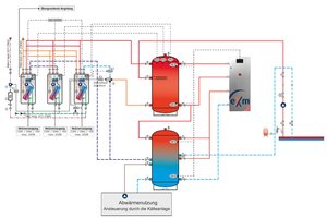  <div class="bildtitel">Das Anschlussschema zeigt die beiden Speicher, die sich zu einem großen Schichtspeicher-System ergänzen, die eXergiemaschine (rechts) zum Optimieren der Temperaturschichtung sowie die Dreier-Kaskade an Frischwasserstationen (links), die Warmwasser im hygienischen Durchlaufprinzip bereitstellen </div> 
