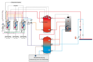  ?	Das Anschlussschema zeigt die beiden Speicher, die sich zu einem großen Schichtspeicher-System ergänzen, die eXergiemaschine (rechts) zum Optimieren der Temperaturschichtung sowie die Dreier-Kaskade an Frischwasserstationen (links), die Warmwasser im hy 