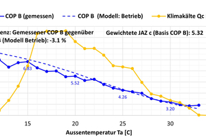  Abbildung 5: Mittlerer COP beider reversiblen Wärmepumpen im Surseepark und gesamte Klimaergie in Abhängigkeit von der Aussentemperatur 