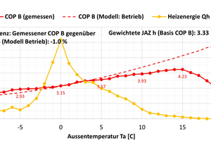  Abbildung 4: Mittlerer COP beider Wärmepumpen und gesamte Heizenergie in Abhängigkeit von der Aussentemperatur 