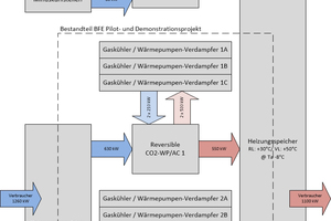  Abbildung 1: Übersicht der vor Ort installierten CO2-Booster-Kälteanlage sowie der zwei reversiblen CO2-Wärmepumpen 