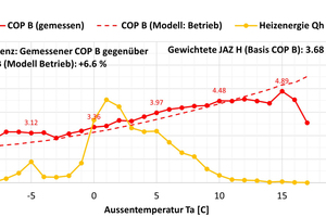  Abbildung 6: Mittlerer COP der Wärmepumpe in einem Folgeprojekt von Surseepark und gesamte Heizenergie in Abhängigkeit der Aussentemperatur 