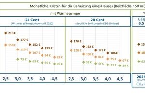  Monatliche Betriebskosten für ein Haus mit 150m² Heizfläche und unterschiedlichem Energiestandard 