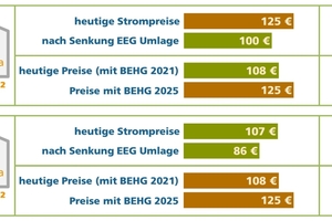  Vereinfachter Vergleich der Betriebskosten für ein teilsaniertes Haus 