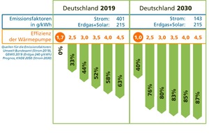  CO2-Emissionsminderungen von Wärmepumpen im Jahr 2019 und 2030 in Abhängigkeit von ihrer Effizienz gegenüber Gaskessel plus thermische Solaranlage für die Warmwasserbereitung (Effizienz des Gaskessels 90 %, solarthermische Unterstützung 70 %)  