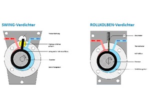  Vergleich Rollkolben- zu Swing-Verdichter 