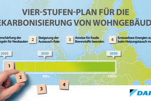  Wie eine Dekarbonisierung des Heizens in Wohngebäuden erreicht werden kann, hat Daikin bereits im Mai 2021 in einem 4-Stufen-Plan vorgestellt 