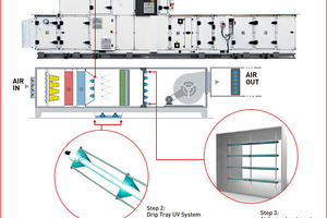  UV-C-Lampensystem für Lüftungszentralen von Ciat 