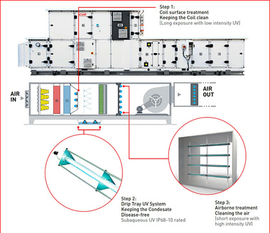 UV-C-Lampensystem f?r L?ftungszentralen von Ciat