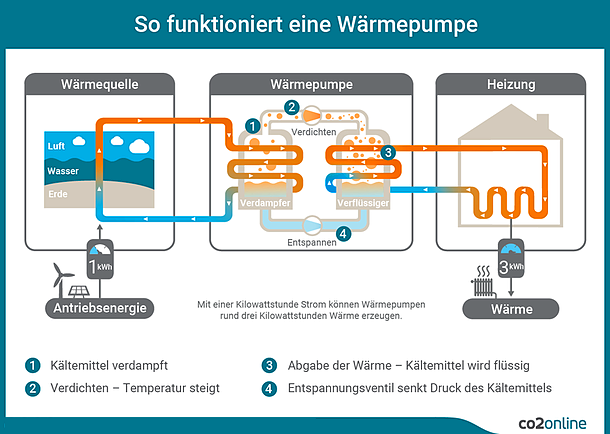 Wärmepumpen-Funktionsweise