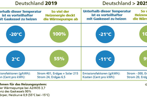  „Grenztemperaturen“, unterhalb derer es vorteilhaft ist, mit einem Gaskessel zu heizen, und Anteil der Heizwärme, den die Wärmepumpe insgesamt decken kann 