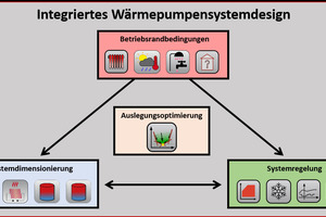  Abbildung 3: Die Auslegungsentscheidung eines Wärmepumpensystems findet im Spannungsfeld zwischen der Systemdimensionierung, Systemregelung und den gegebenen Betriebsrandbedingungen statt 