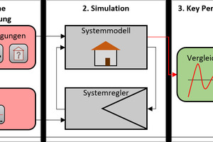  Abbildung 1: Testmethode zur Bewertung von virtuellen Reglern und Hardware-Reglern für die Gebäudeautomation 