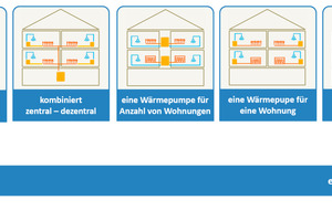  Fünf „Lösungsfamilien“ für Wärmepumpen in Mehrfamilienhäusern 