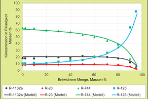  Abbildung 2: KLEA 473A – Leckagesimulation – Flüssigkeitszusammensetzung 