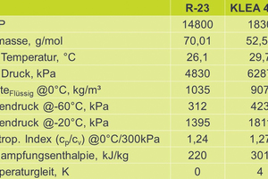  Tabelle 1: Stoffdaten von R23 und KLEA 473A im Vergleich 
