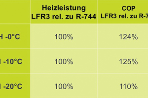  Tabelle 2: LFR3 – Heizleistung und Leistungszahlen im Wärmepumpenmodus 