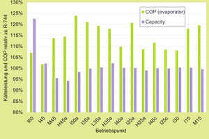  Abbildung 9: LFR3 – Kälteleistung und Leistungszahlen für den Klimamodus 