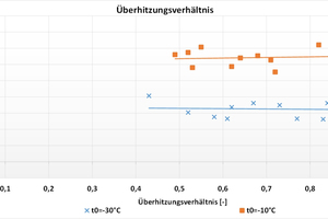  Abbildung 9a: Messungen Überhitzungsverhältnis 