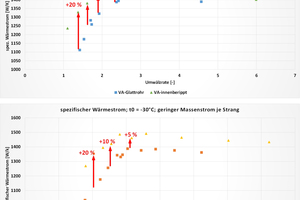  Abbildung 7: spezifischer Wärmestrom bei klassischer Verschaltung überflutete Verdampfung 